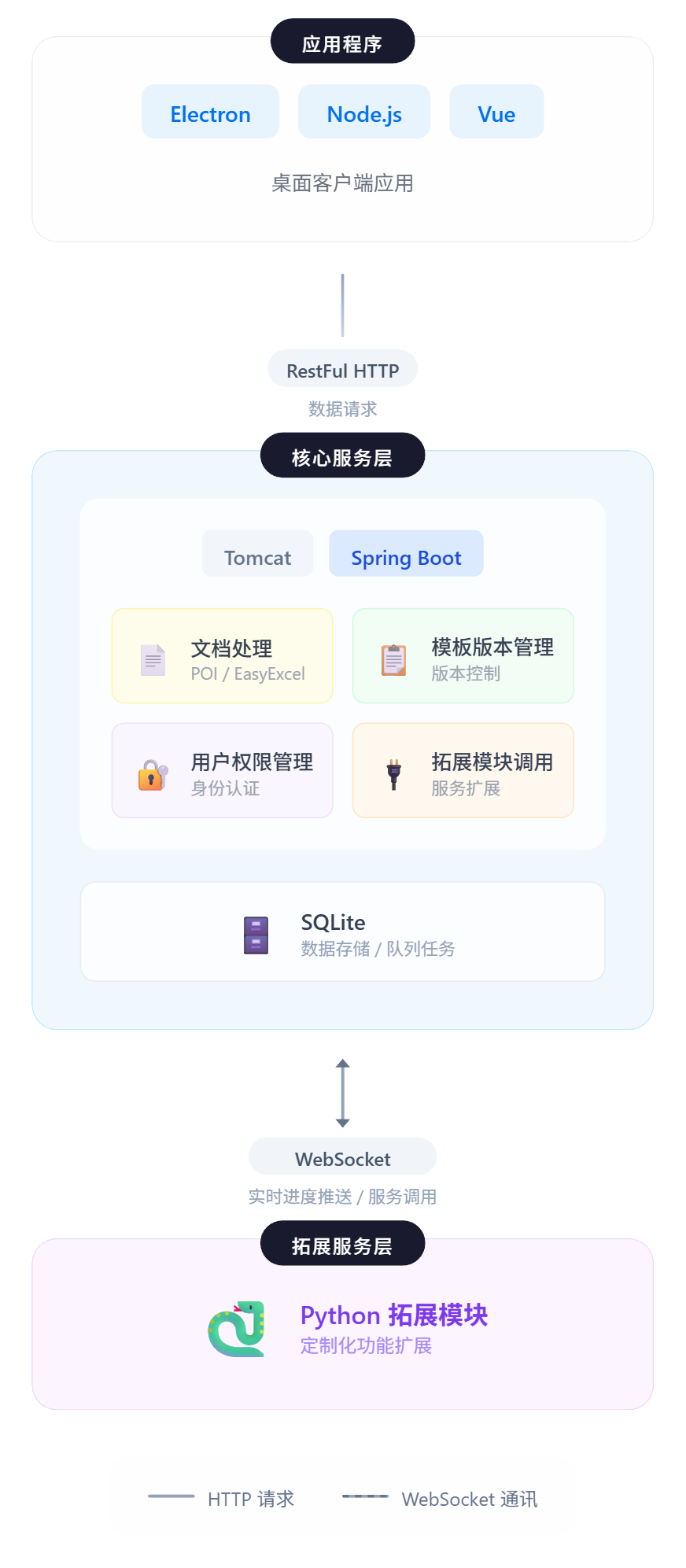 报表平台架构示意